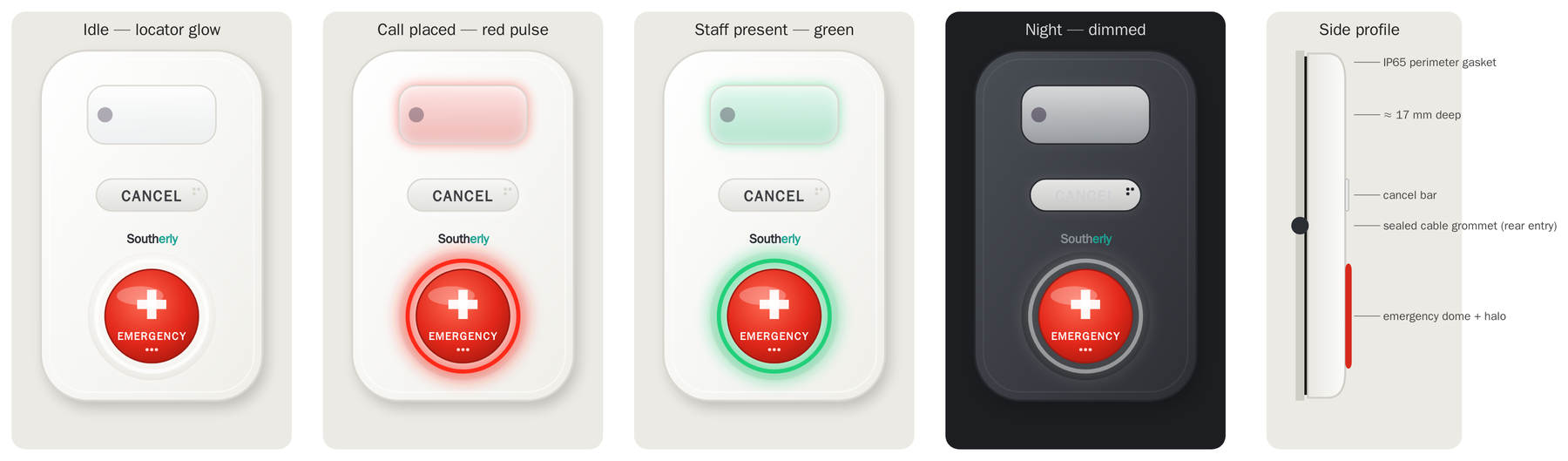 Southerly CP-02 call point in four lighting states — idle locator glow, call placed red pulse, staff present green, night dimmed — and side profile