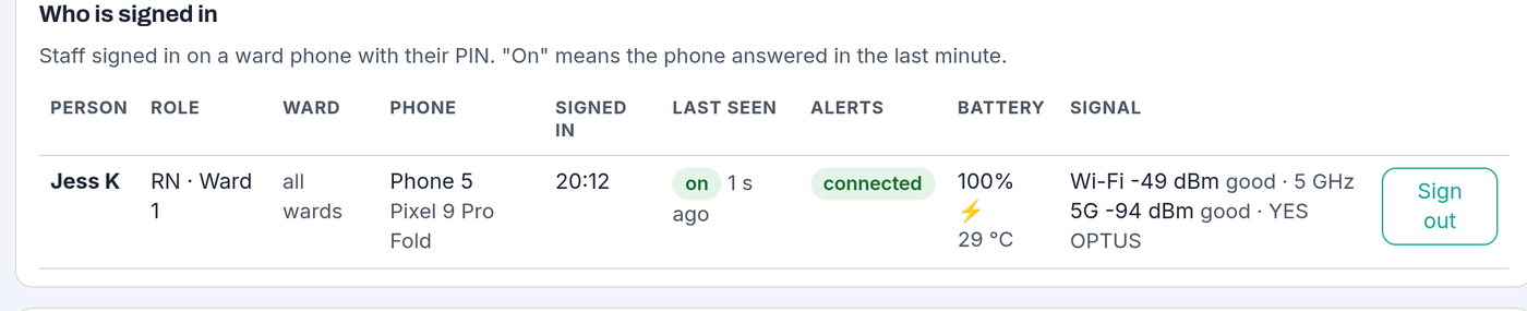 Station page listing a signed-in carer with role, ward, phone, last seen, alert link connected, battery, temperature and Wi-Fi and 5G signal